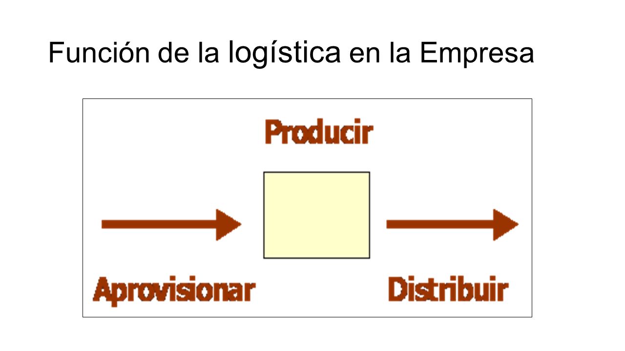 Función de la logística en la Empresa