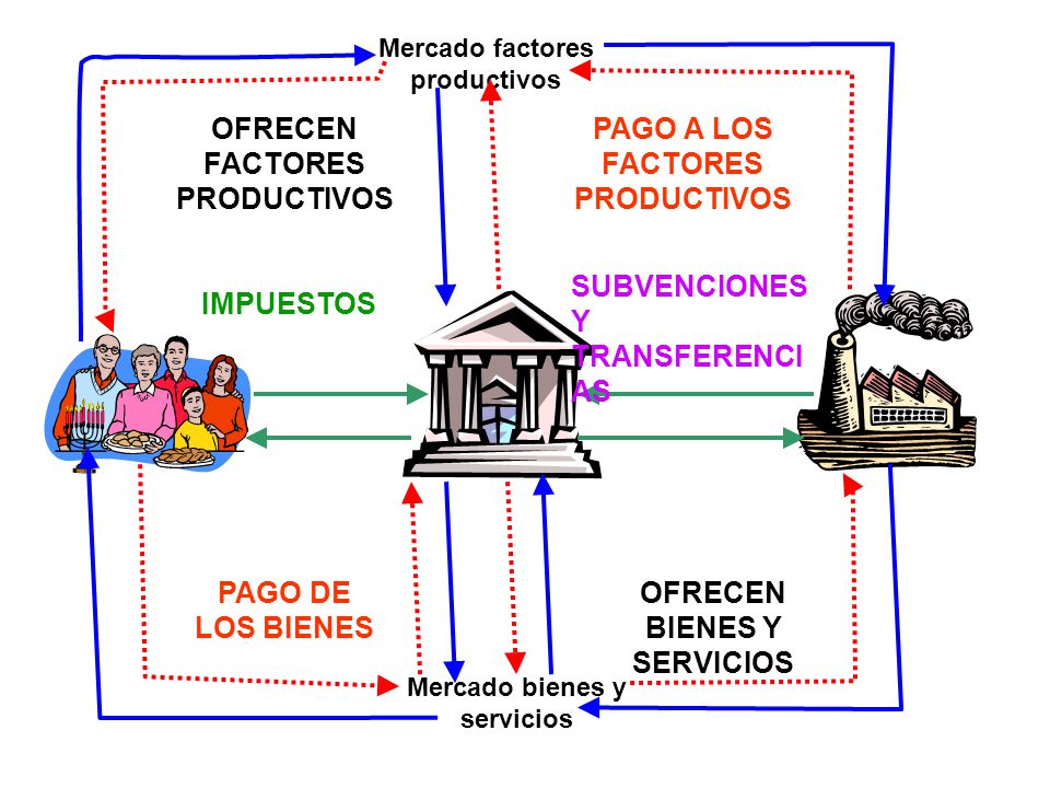 Algunas ideas previas La macroeconomía es el estudio de los fenómenos que afectan al conjunto de la economía El diagrama del flujo circular de la renta nos da una primera idea de cómo funciona la economía en su conjunto