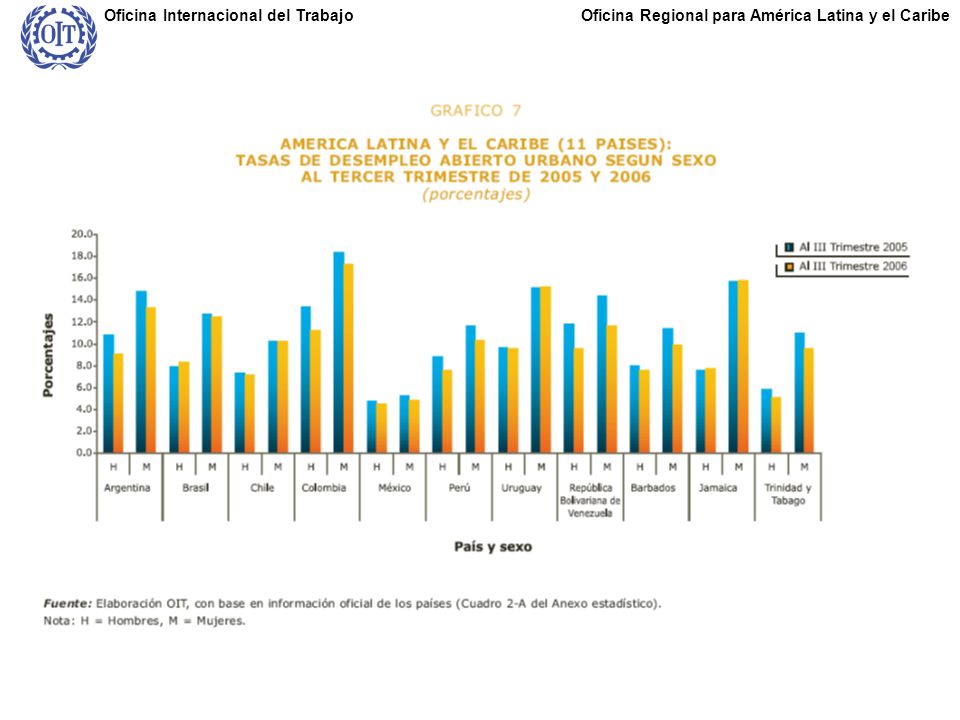 Oficina Regional para América Latina y el CaribeOficina Internacional del Trabajo
