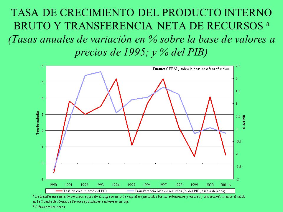 TASA DE CRECIMIENTO DEL PRODUCTO INTERNO BRUTO Y TRANSFERENCIA NETA DE RECURSOS a (Tasas anuales de variación en % sobre la base de valores a precios de 1995; y % del PIB)
