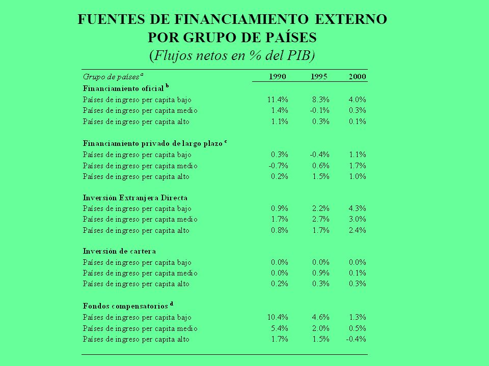 FUENTES DE FINANCIAMIENTO EXTERNO POR GRUPO DE PAÍSES (Flujos netos en % del PIB)