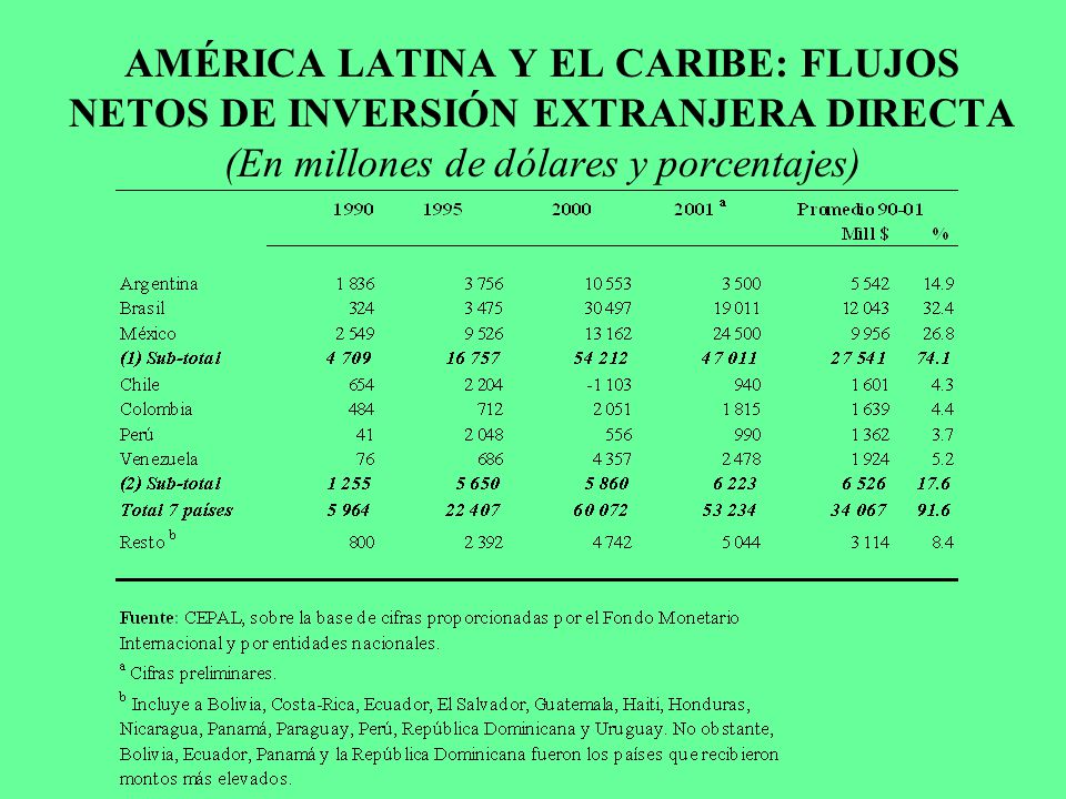 AMÉRICA LATINA Y EL CARIBE: FLUJOS NETOS DE INVERSIÓN EXTRANJERA DIRECTA (En millones de dólares y porcentajes)