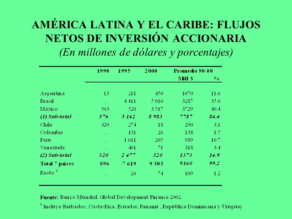 AMÉRICA LATINA Y EL CARIBE: FLUJOS NETOS DE INVERSIÓN ACCIONARIA (En millones de dólares y porcentajes)