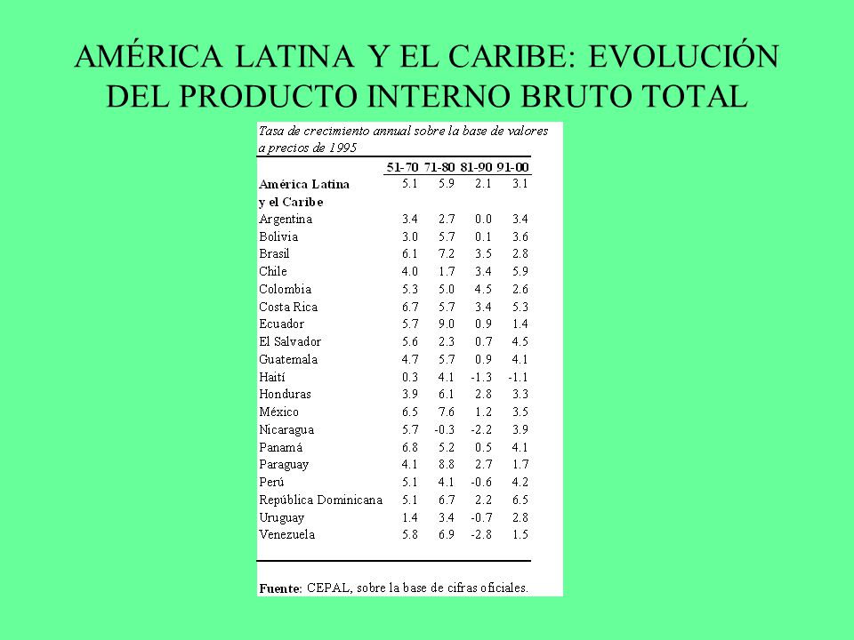 AMÉRICA LATINA Y EL CARIBE: EVOLUCIÓN DEL PRODUCTO INTERNO BRUTO TOTAL