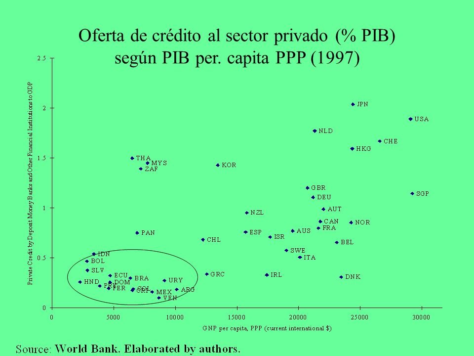 Oferta de crédito al sector privado (% PIB) según PIB per. capita PPP (1997)