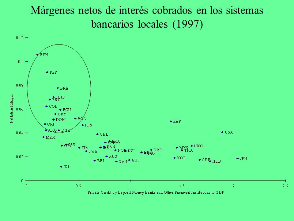 Márgenes netos de interés cobrados en los sistemas bancarios locales (1997)