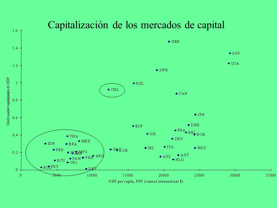 Capitalización de los mercados de capital