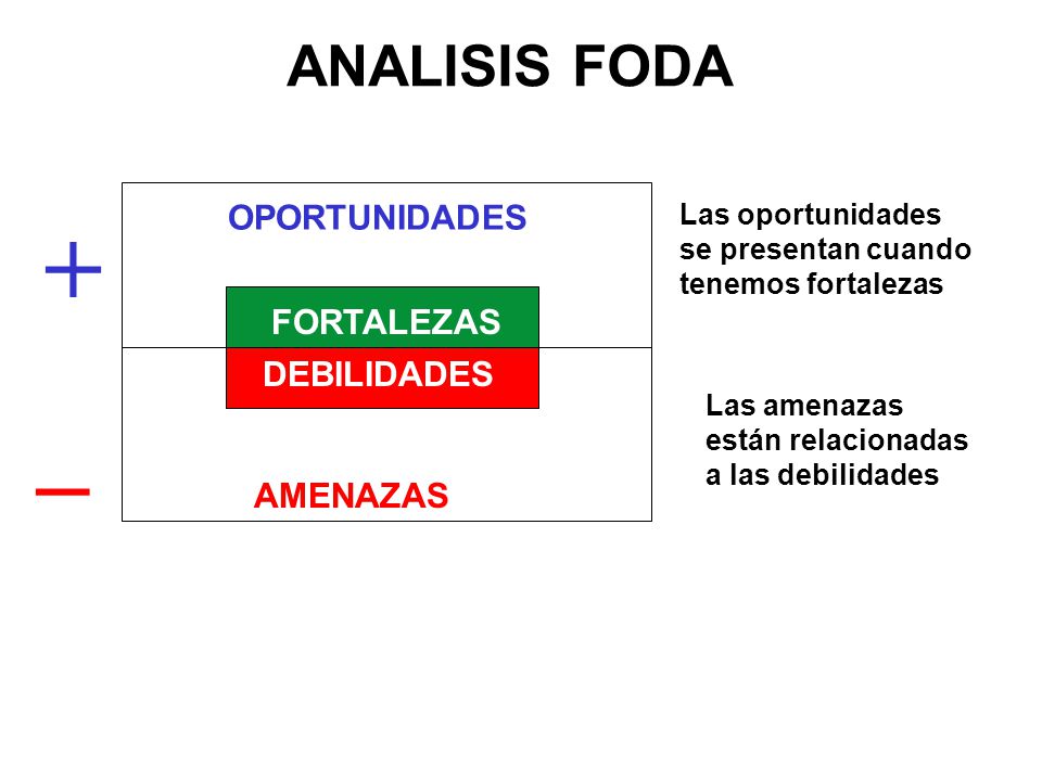 + _ OPORTUNIDADES FORTALEZAS DEBILIDADES AMENAZAS Posibilidad de desarrollo Posibilidad de retroceder ANALISIS FODA