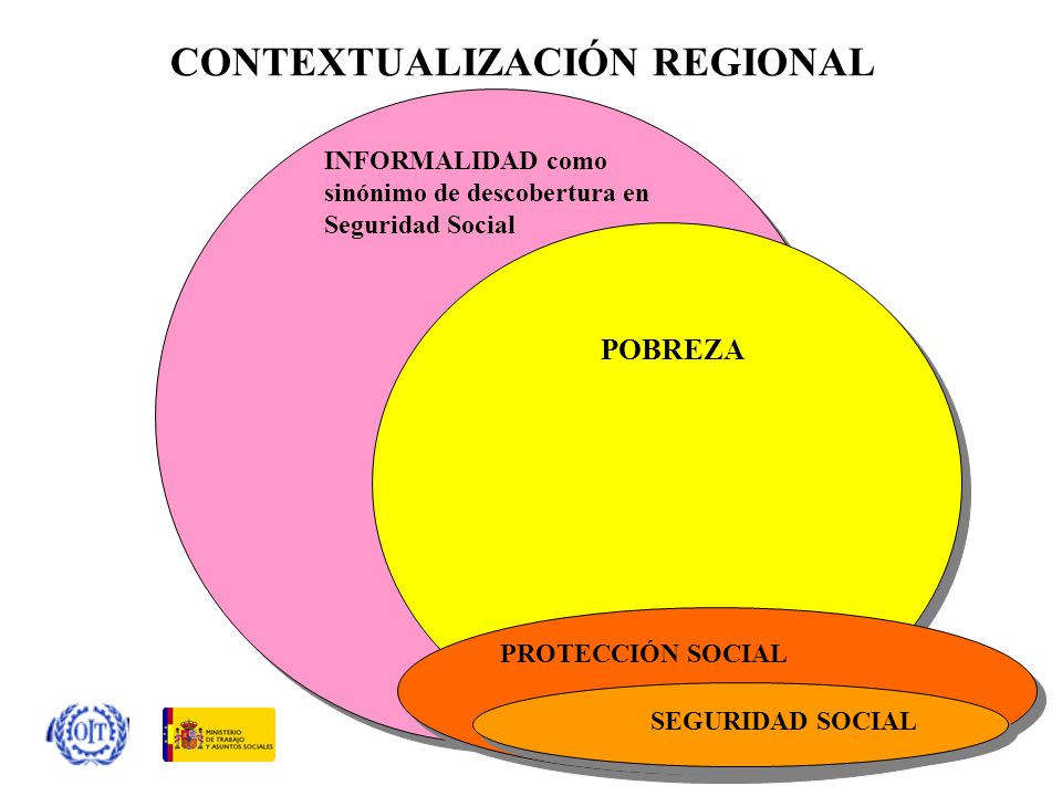 CONTEXTUALIZACIÓN REGIONAL INFORMALIDAD como sinónimo de descobertura en Seguridad Social POBREZA PROTECCIÓN SOCIAL SEGURIDAD SOCIAL