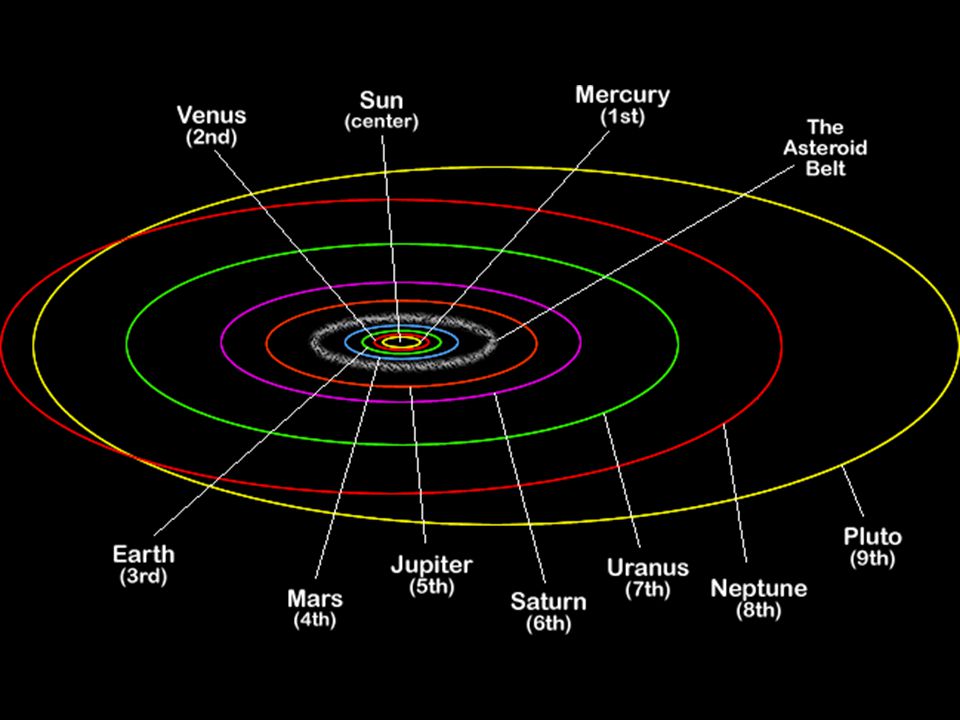 Меркурий в центре души. Символы астероидов. Солнце центр солнечной системы. Эллипс орбиты. Астероиды пояса Кеплер в астрономии.