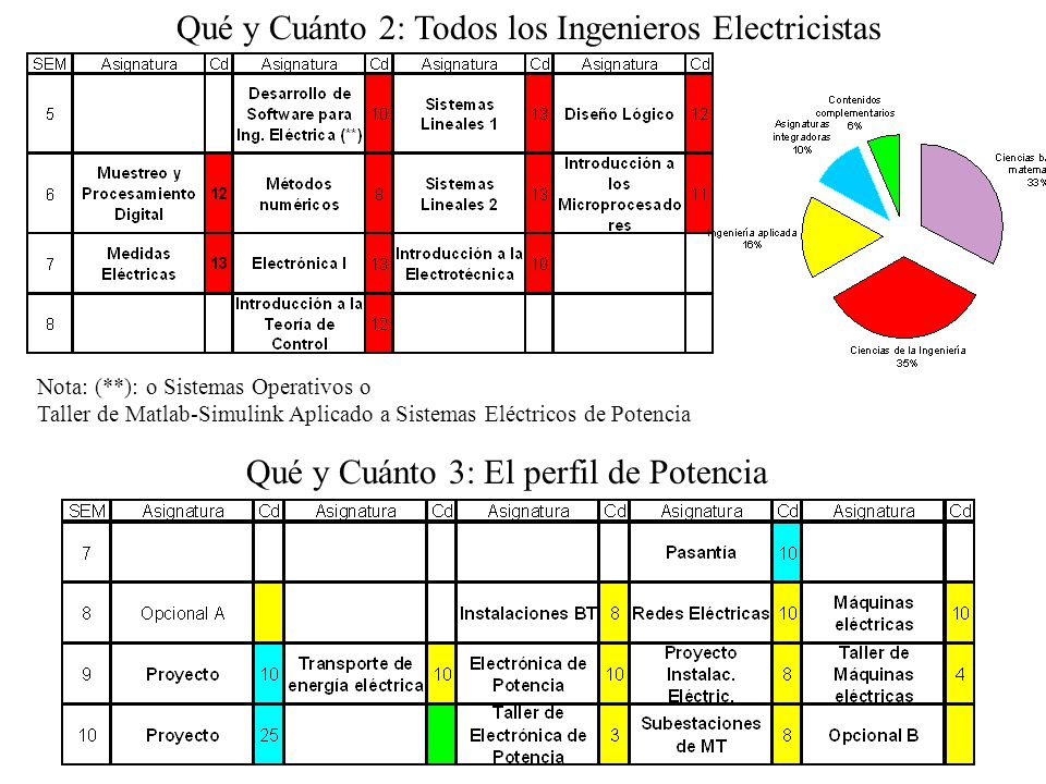 Qué y Cuánto 2: Todos los Ingenieros Electricistas Qué y Cuánto 3: El perfil de Potencia Nota: (**): o Sistemas Operativos o Taller de Matlab-Simulink Aplicado a Sistemas Eléctricos de Potencia