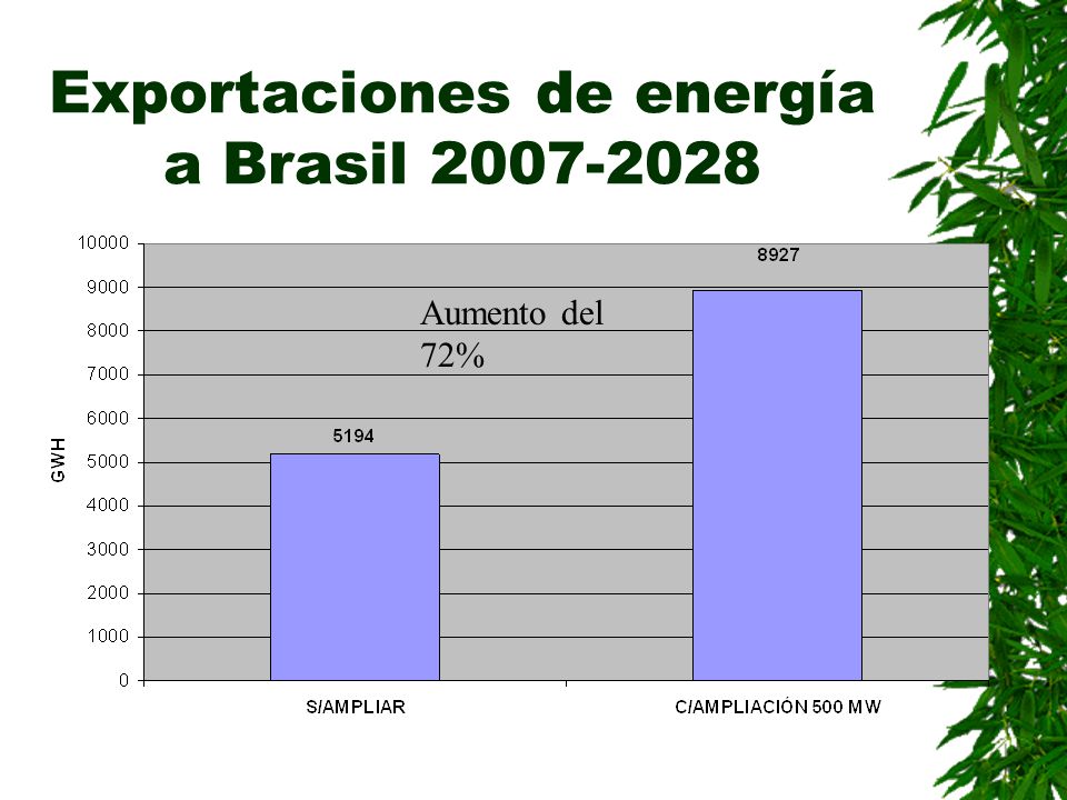 Exportaciones de energía a Brasil Aumento del 72%