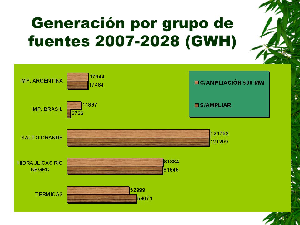 Generación por grupo de fuentes (GWH)