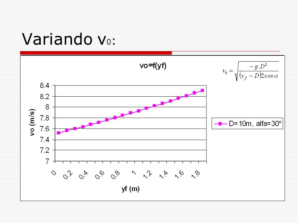 Variando v 0 : Velocidad que se le debe dar a la pelota para que llegue a los pies de Pedro: Velocidad que se le debe dar a la pelota para que le pegue a Pedro en diferentes partes del cuerpo (yf es la altura deseada): Si de la expresión anterior consideramos v 0 fijo, y variable podemos calcular el ángulo necesario para pegarle a Pedro en la altura que queramos (y f ): V 0 =f() (º) Vo