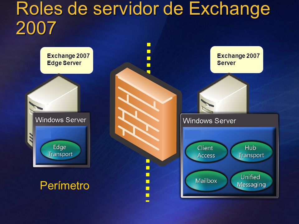Roles de servidor de Exchange 2007 Perímetro Exchange 2007 Edge Server Intranet Exchange 2007 Server
