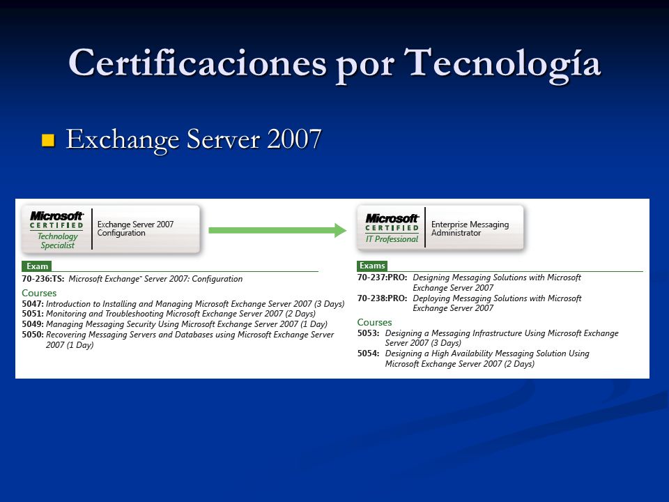 Certificaciones por Tecnología Exchange Server 2007 Exchange Server 2007
