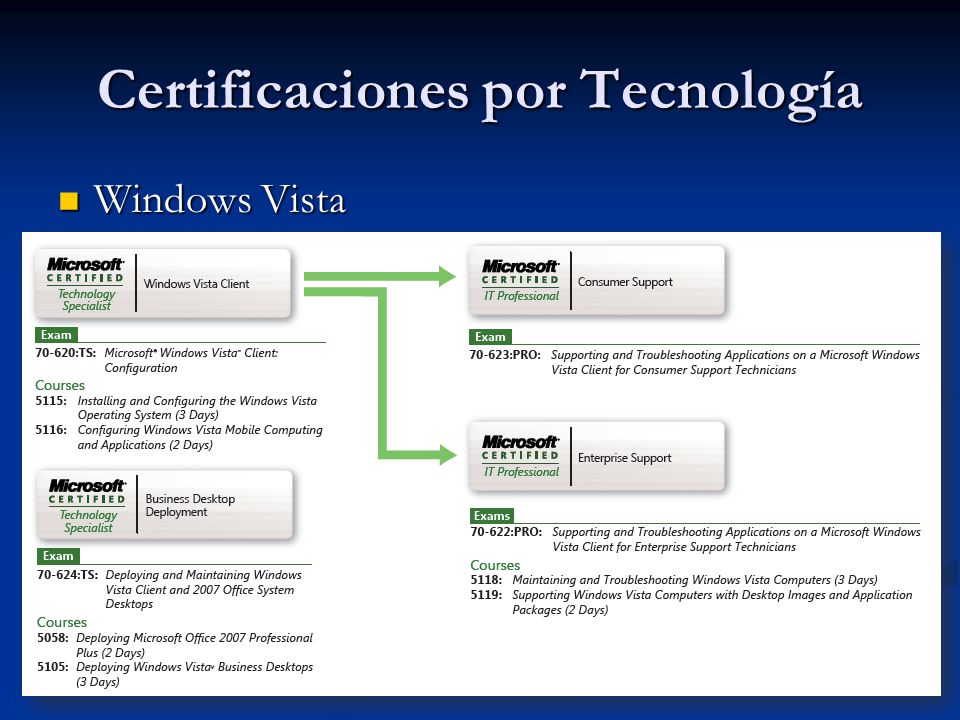 Certificaciones por Tecnología Windows Vista Windows Vista