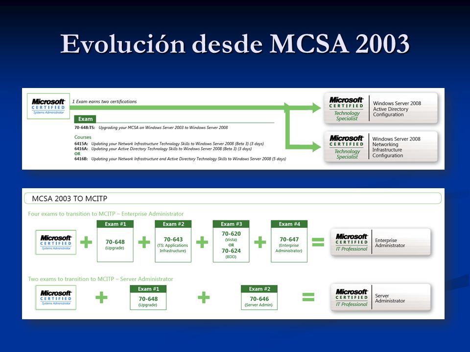 Evolución desde MCSA 2003