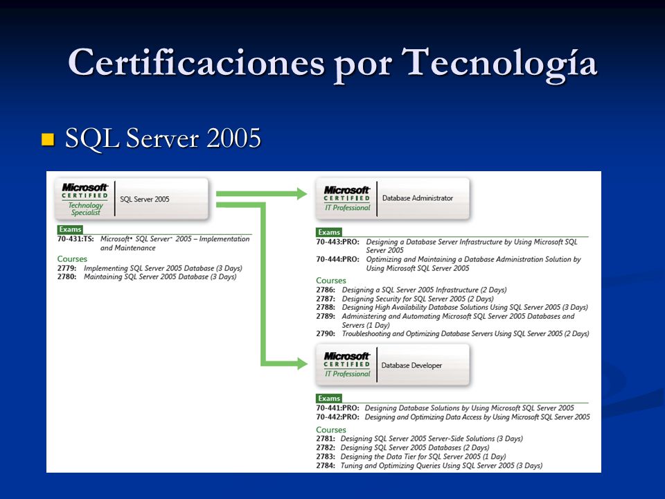 Certificaciones por Tecnología SQL Server 2005 SQL Server 2005