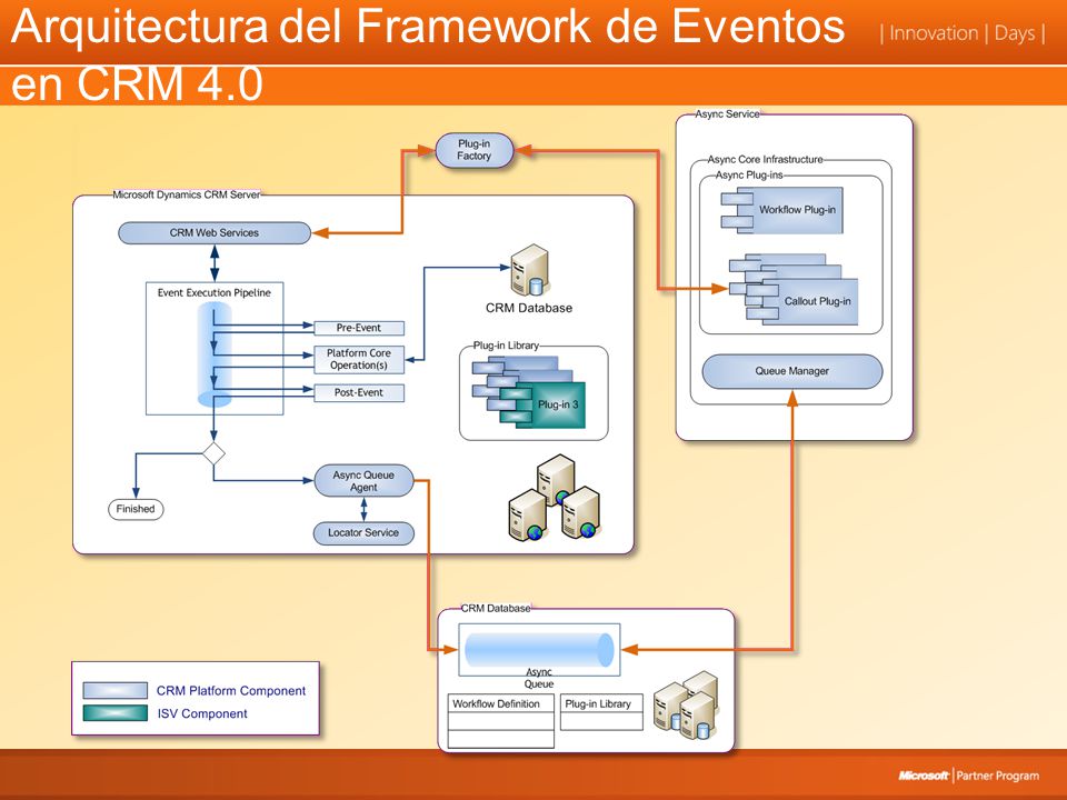 Arquitectura del Framework de Eventos en CRM 4.0