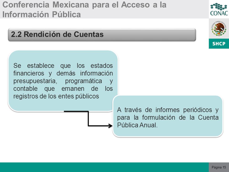 Página 15 Conferencia Mexicana para el Acceso a la Información Pública 2.2 Rendición de Cuentas Se establece que los estados financieros y demás información presupuestaria, programática y contable que emanen de los registros de los entes públicos A través de informes periódicos y para la formulación de la Cuenta Pública Anual.