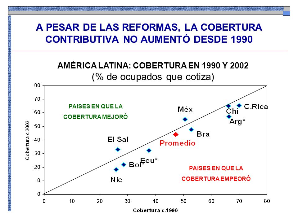 A PESAR DE LAS REFORMAS, LA COBERTURA CONTRIBUTIVA NO AUMENTÓ DESDE 1990 PAISES EN QUE LA COBERTURA MEJORÓ PAISES EN QUE LA COBERTURA EMPEORÓ AMÉRICA LATINA: COBERTURA EN 1990 Y 2002 (% de ocupados que cotiza)