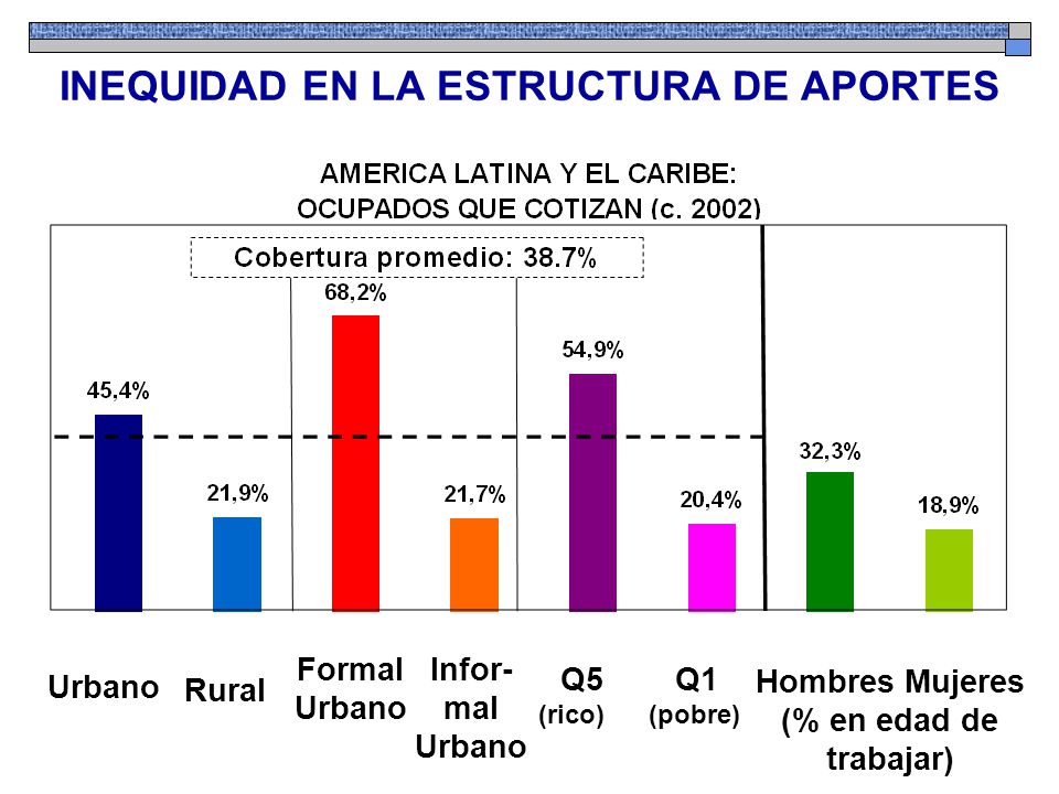 Urbano Rural Formal Urbano Infor- mal Urbano Hombres Mujeres (% en edad de trabajar) Q5 Q1 (rico) (pobre) INEQUIDAD EN LA ESTRUCTURA DE APORTES