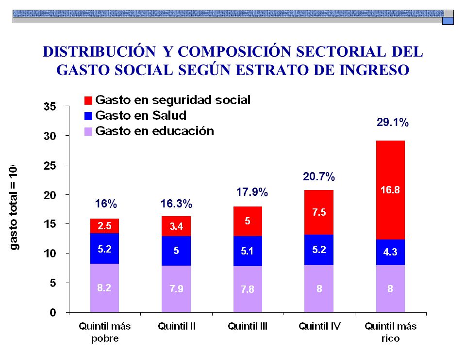 DISTRIBUCIÓN Y COMPOSICIÓN SECTORIAL DEL GASTO SOCIAL SEGÚN ESTRATO DE INGRESO 16%16.3% 17.9% 29.1% 20.7%