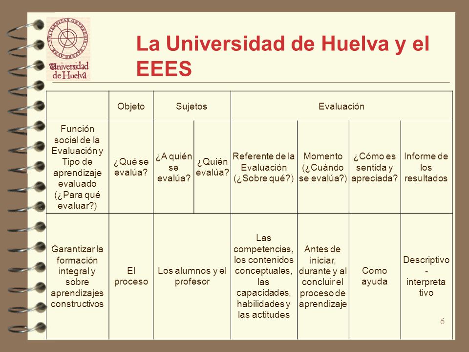 6 La Universidad de Huelva y el EEES ObjetoSujetosEvaluación Función social de la Evaluación y Tipo de aprendizaje evaluado (¿Para qué evaluar ) ¿Qué se evalúa.