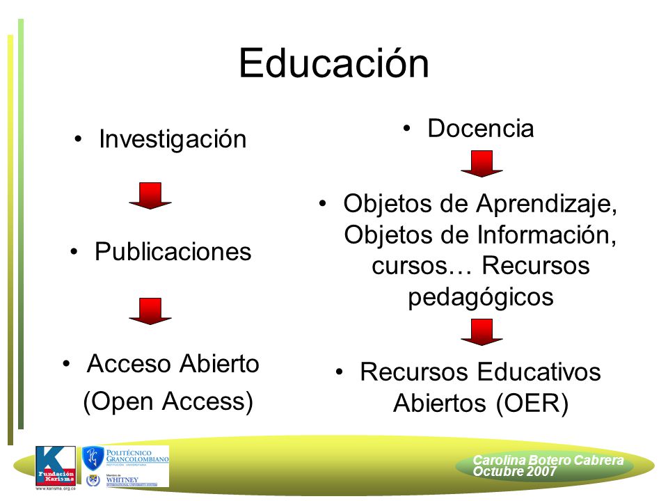 Carolina Botero Cabrera Octubre 2007 Educación Docencia Objetos de Aprendizaje, Objetos de Información, cursos… Recursos pedagógicos Recursos Educativos Abiertos (OER) Investigación Publicaciones Acceso Abierto (Open Access)