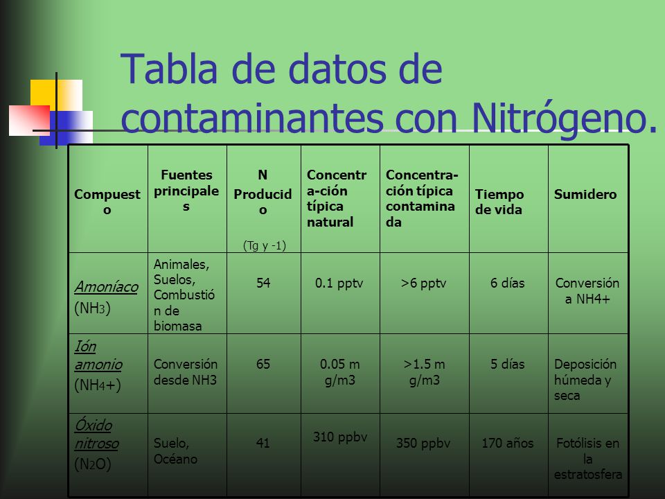 Tabla de datos de contaminantes con Nitrógeno.