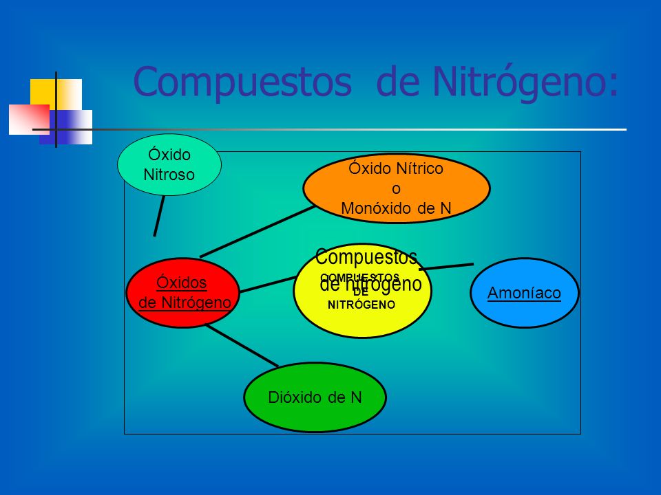 Compuestos de Nitrógeno: Óxidos de Nitrógeno Dióxido de N Amoníaco Óxido Nítrico o Monóxido de N COMPUESTOS DE NITRÓGENO Óxido Nitroso Compuestos de nitrógeno
