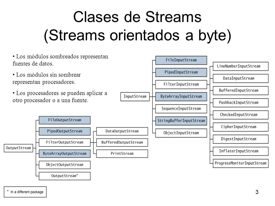 3 Clases de Streams (Streams orientados a byte) Los módulos sombreados representan fuentes de datos.