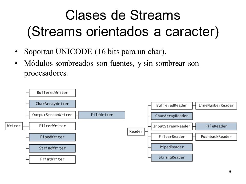 6 Clases de Streams (Streams orientados a caracter) Soportan UNICODE (16 bits para un char).