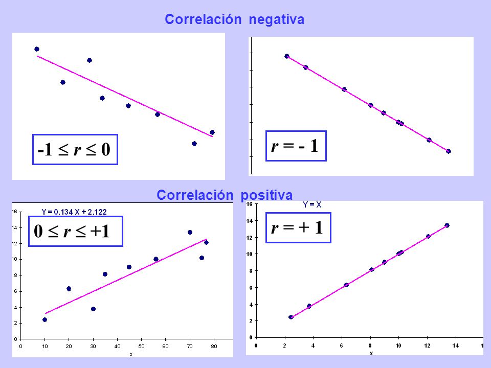 Correlación positiva Correlación negativa r = r r 0 r = - 1