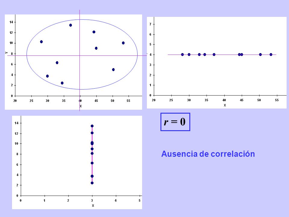 r = 0 Ausencia de correlación