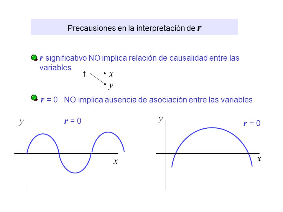 Precausiones en la interpretación de r r significativo NO implica relación de causalidad entre las variables r = 0 NO implica ausencia de asociación entre las variables t x y x y y x r = 0