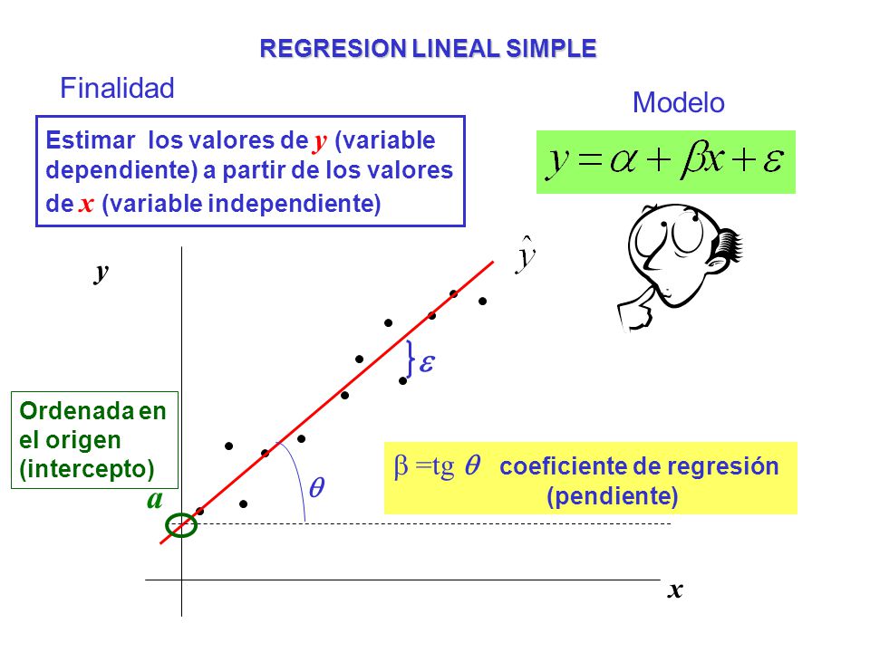 REGRESION LINEAL SIMPLE Finalidad Estimar los valores de y (variable dependiente) a partir de los valores de x (variable independiente) Modelo y x a Ordenada en el origen (intercepto) =tg coeficiente de regresión (pendiente)