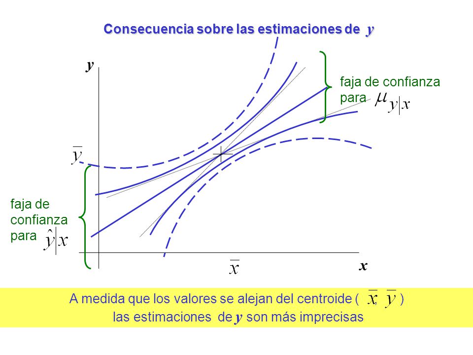 A medida que los valores se alejan del centroide (, ) las estimaciones de y son más imprecisas Consecuencia sobre las estimaciones de y y x faja de confianza para