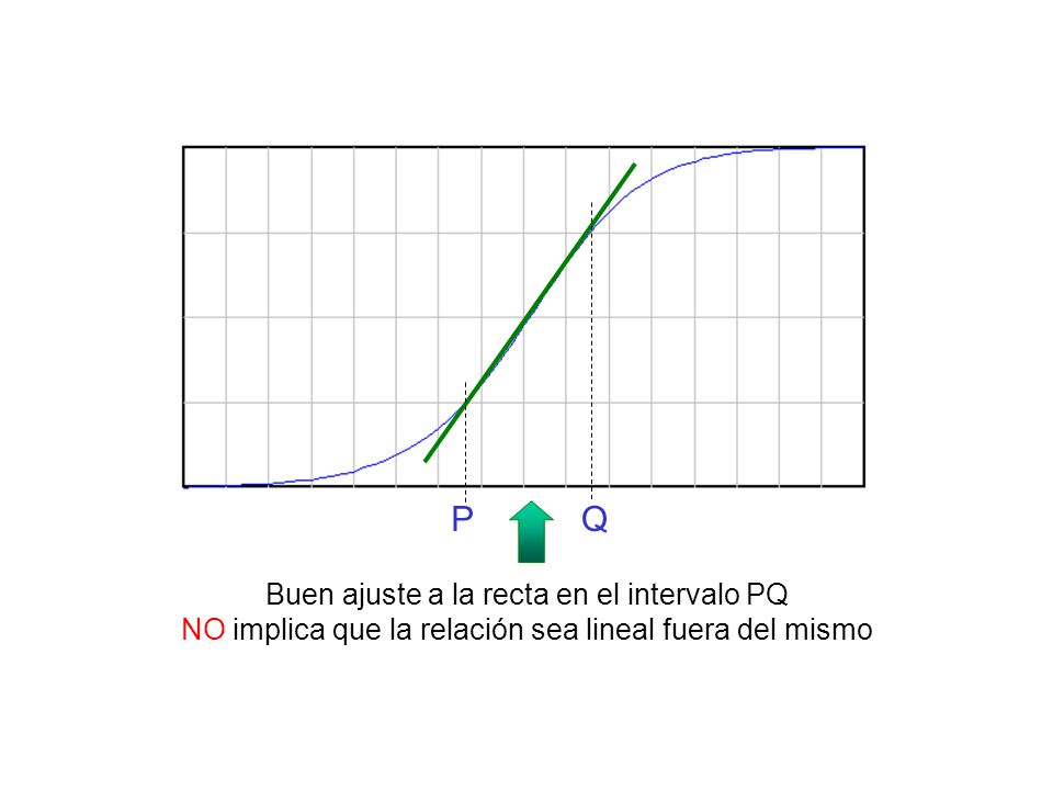 PQ Buen ajuste a la recta en el intervalo PQ NO implica que la relación sea lineal fuera del mismo