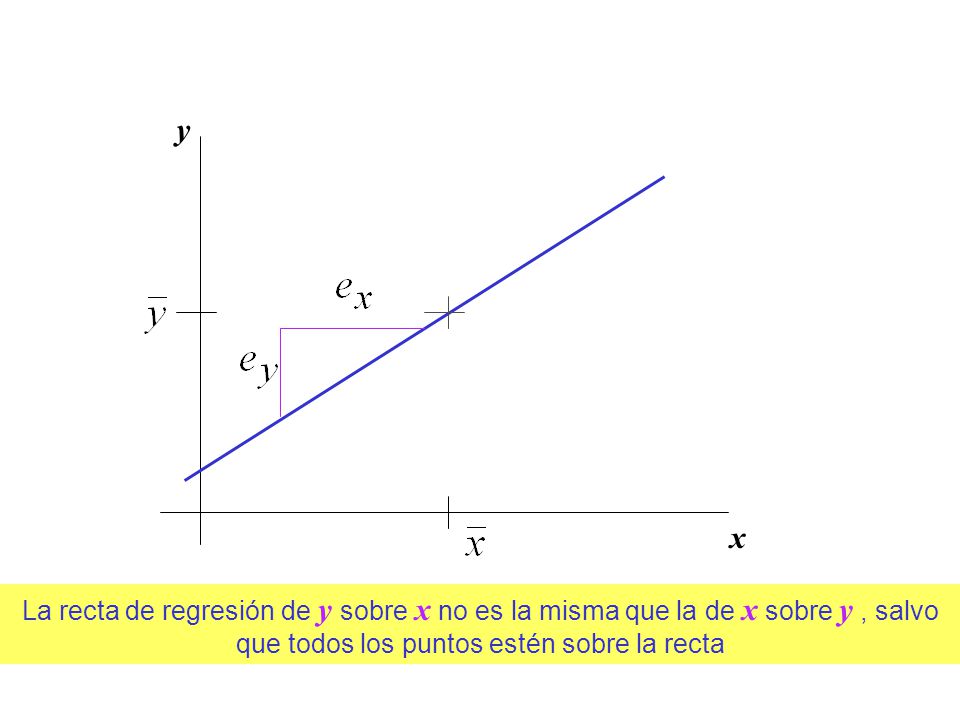 La recta de regresión de y sobre x no es la misma que la de x sobre y, salvo que todos los puntos estén sobre la recta y x
