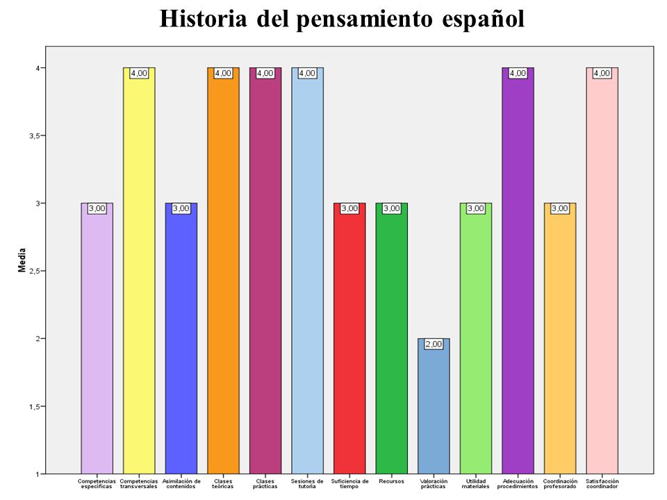 Historia del pensamiento español