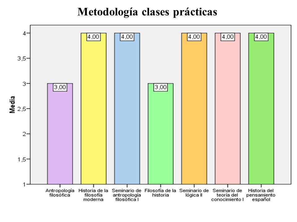Metodología clases prácticas