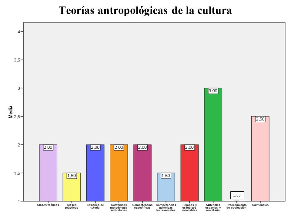 Teorías antropológicas de la cultura 1,00