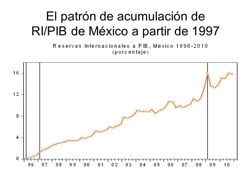 El patrón de acumulación de RI/PIB de México a partir de 1997
