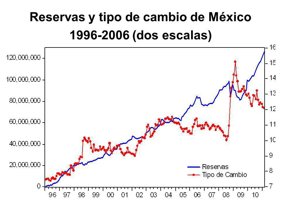Reservas y tipo de cambio de México (dos escalas)