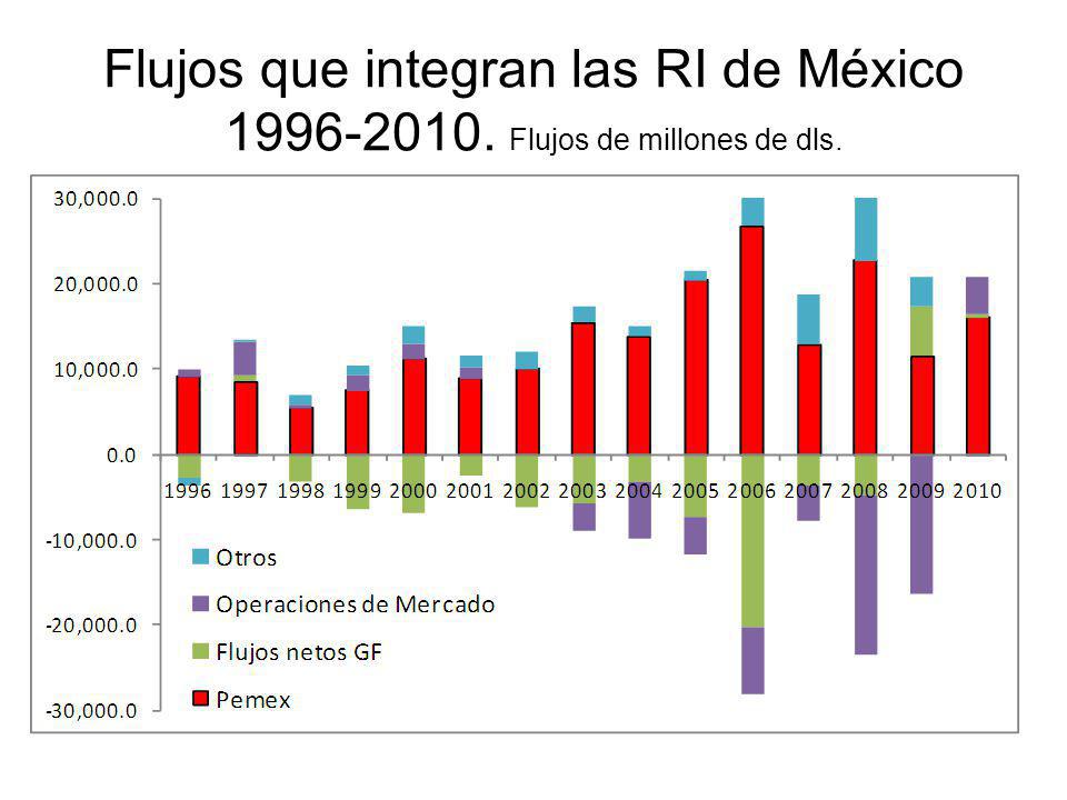 Flujos que integran las RI de México Flujos de millones de dls.