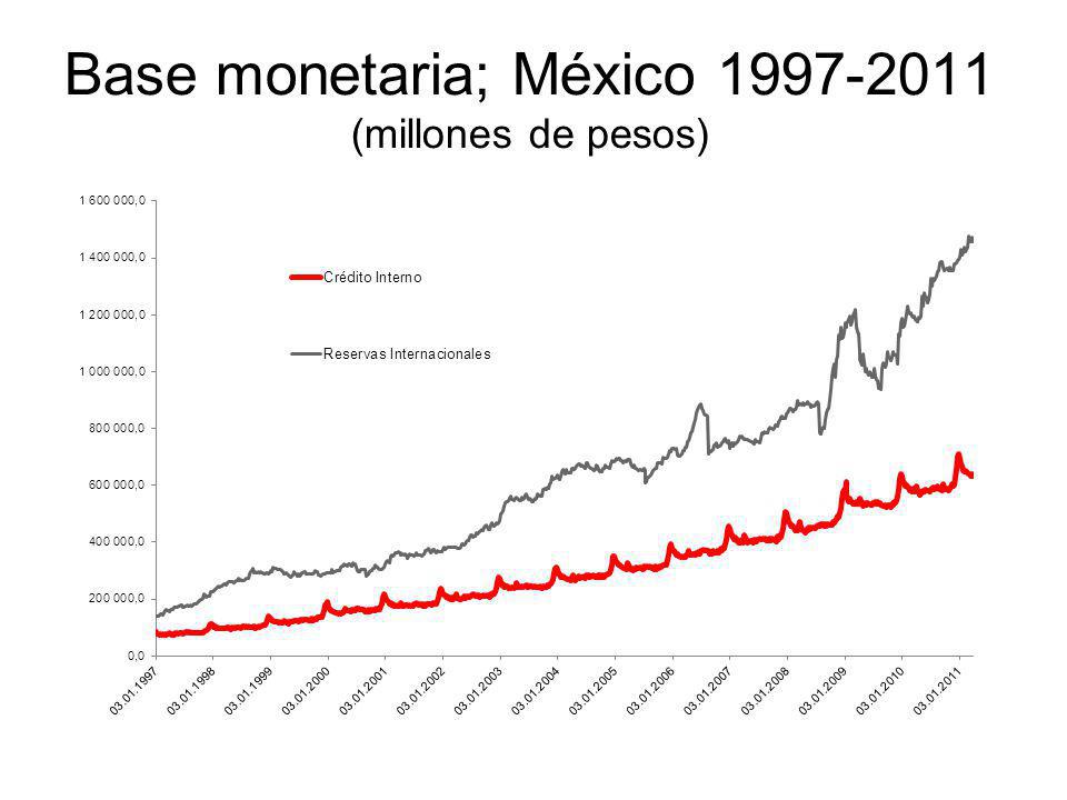 Base monetaria; México (millones de pesos)