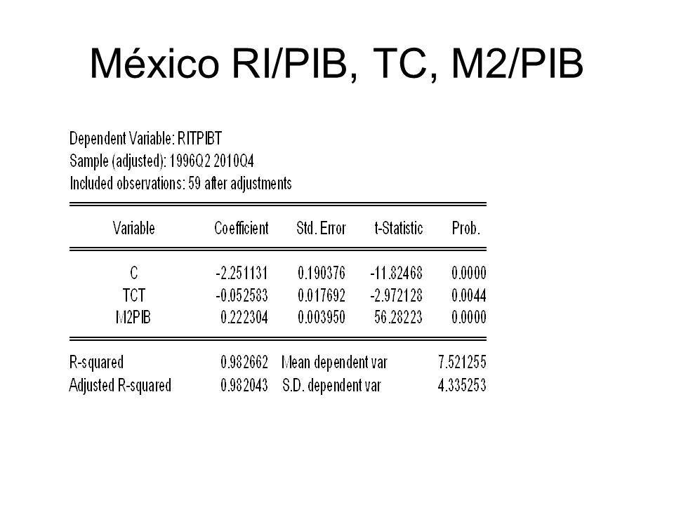 México RI/PIB, TC, M2/PIB