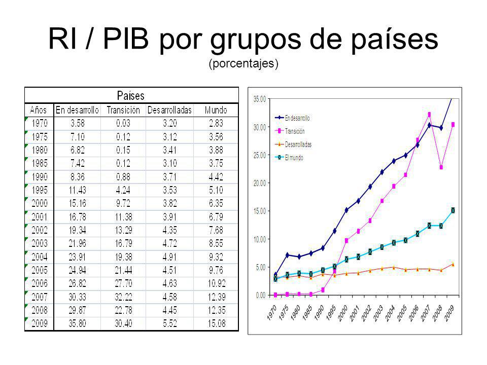 RI / PIB por grupos de países (porcentajes)